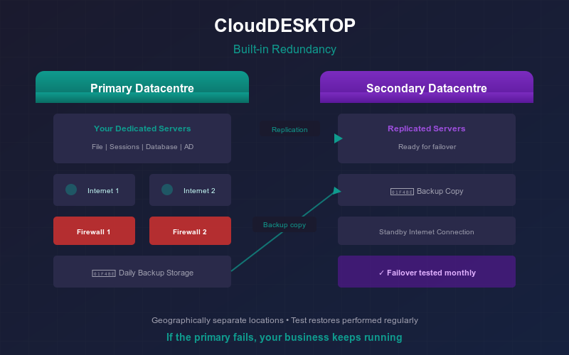 clouddesktop redundancy